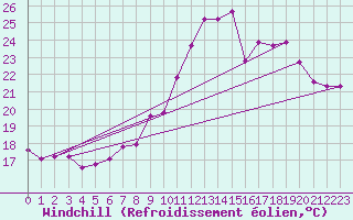 Courbe du refroidissement olien pour Rochefort Saint-Agnant (17)