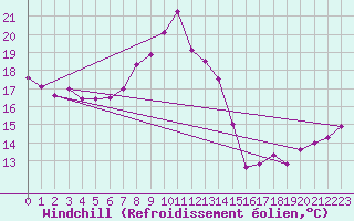 Courbe du refroidissement olien pour Tamarite de Litera