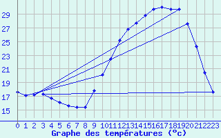 Courbe de tempratures pour Connerr (72)