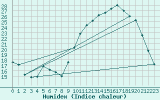 Courbe de l'humidex pour Vannes-Sn (56)