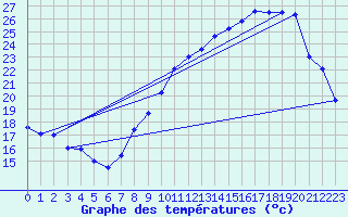 Courbe de tempratures pour Uzerche (19)