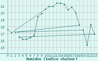 Courbe de l'humidex pour Mannen