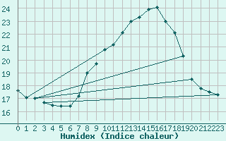 Courbe de l'humidex pour Prabichl