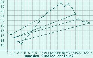 Courbe de l'humidex pour Gttingen