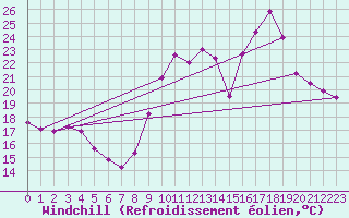 Courbe du refroidissement olien pour Chlons-en-Champagne (51)