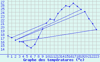 Courbe de tempratures pour Ruffiac (47)