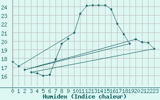 Courbe de l'humidex pour Gersau