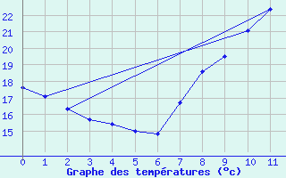 Courbe de tempratures pour Cuenca