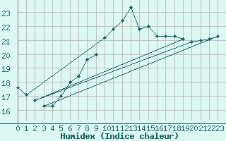 Courbe de l'humidex pour Gotska Sandoen