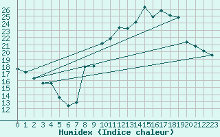 Courbe de l'humidex pour Thoiras (30)