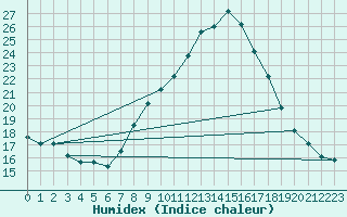 Courbe de l'humidex pour Lisbonne (Po)