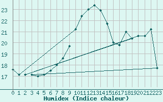 Courbe de l'humidex pour Potsdam