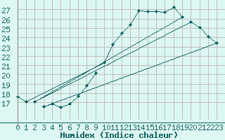 Courbe de l'humidex pour Albert-Bray (80)