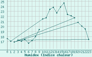 Courbe de l'humidex pour Istres (13)