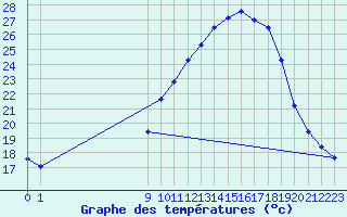 Courbe de tempratures pour San Chierlo (It)