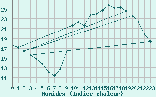 Courbe de l'humidex pour Sgur-le-Chteau (19)