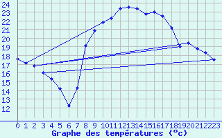 Courbe de tempratures pour Gurahont