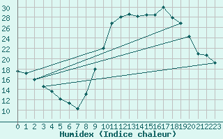 Courbe de l'humidex pour Le Luc (83)
