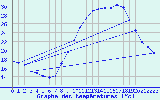 Courbe de tempratures pour Ondes (31)