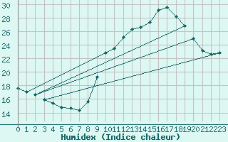 Courbe de l'humidex pour Saint-Cyprien (66)