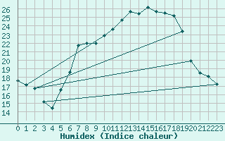 Courbe de l'humidex pour Bonn-Roleber