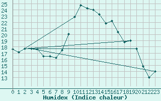 Courbe de l'humidex pour Hohrod (68)