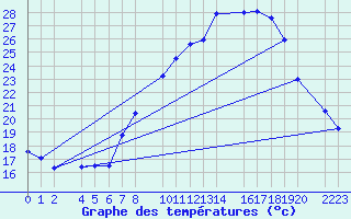 Courbe de tempratures pour Bujarraloz