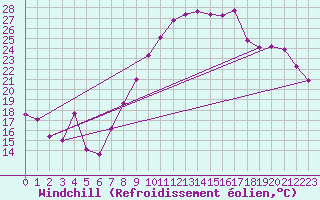 Courbe du refroidissement olien pour Blois (41)