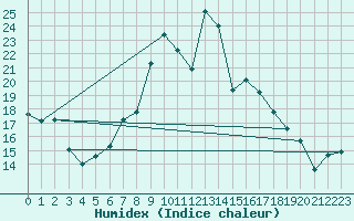 Courbe de l'humidex pour La Dle (Sw)