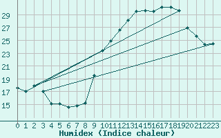 Courbe de l'humidex pour Xert / Chert (Esp)