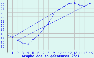 Courbe de tempratures pour Mittelnkirchen-Hohen