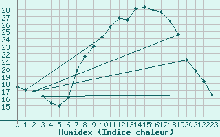 Courbe de l'humidex pour Alajar