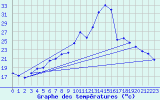 Courbe de tempratures pour Fains-Veel (55)