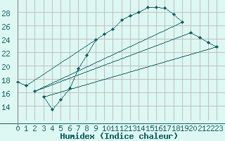 Courbe de l'humidex pour Diepenbeek (Be)