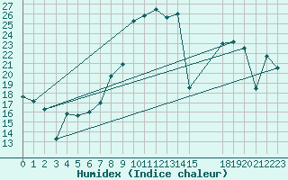 Courbe de l'humidex pour Mlaga, Puerto