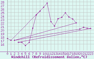 Courbe du refroidissement olien pour Kuemmersruck