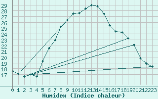 Courbe de l'humidex pour Lauwersoog Aws