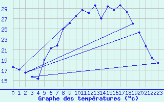 Courbe de tempratures pour Weihenstephan