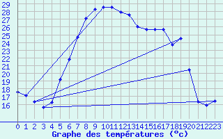 Courbe de tempratures pour Curtea De Arges