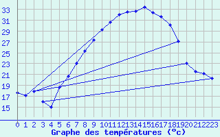 Courbe de tempratures pour Weihenstephan