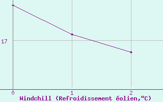 Courbe du refroidissement olien pour Le Perthus (66)