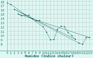 Courbe de l'humidex pour Waibstadt