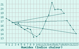 Courbe de l'humidex pour Bonn-Roleber
