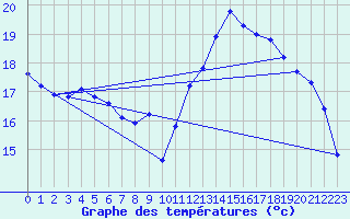 Courbe de tempratures pour Dolembreux (Be)