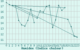 Courbe de l'humidex pour Mcon (71)