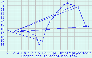 Courbe de tempratures pour Dourgne - En Galis (81)