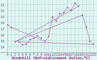 Courbe du refroidissement olien pour Bonnecombe - Les Salces (48)
