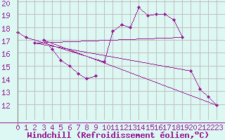 Courbe du refroidissement olien pour Hereford/Credenhill