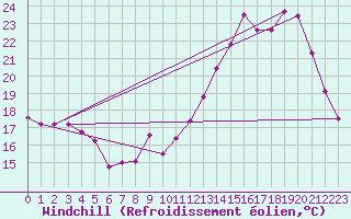 Courbe du refroidissement olien pour Beaucroissant (38)