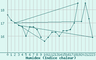 Courbe de l'humidex pour Ballenas Island